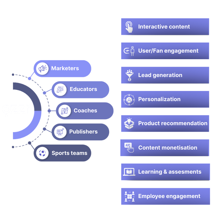 Qzzr Use Case for Marketers, coaches, publishers